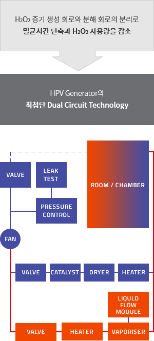 Dual Circuit Tecnology 이미지
